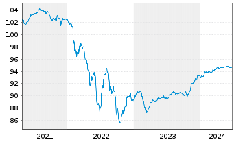 Chart Merck KGaA FLR-Sub.Anl. v.2020(2026/2080) - 5 Years