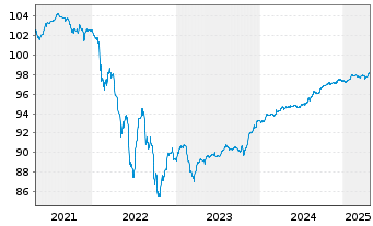 Chart Merck KGaA FLR-Sub.Anl. v.2020(2026/2080) - 5 Years