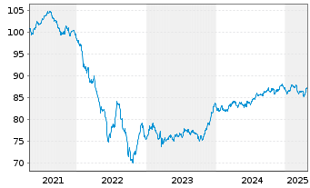 Chart Münchener Rückvers.-Ges. AG -Anl.v.20(30/41) - 5 Years