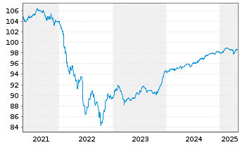 Chart OMV AG EO-FLR Notes 2020(26/Und.) - 5 Jahre