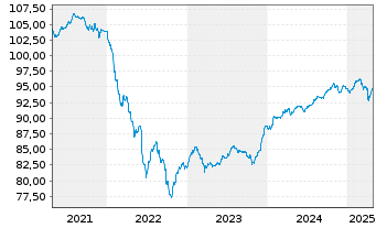 Chart OMV AG EO-FLR Notes 2020(29/Und.) - 5 années