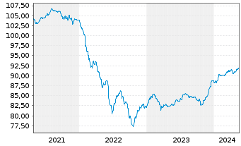 Chart OMV AG EO-FLR Notes 2020(29/Und.) - 5 Years