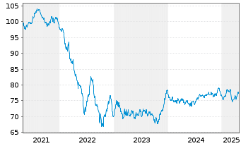 Chart adidas AG Anleihe v.2020(2020/2035) - 5 années