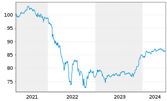Chart TotalEnergies SE EO-FLR Notes 20(30/Und.) - 5 Years