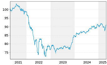 Chart TotalEnergies SE EO-FLR Notes 20(30/Und.) - 5 années