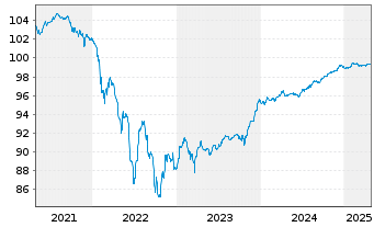 Chart Vodafone Group PLC EO-FLR Cap.Sec. 2020(26/80) - 5 Years