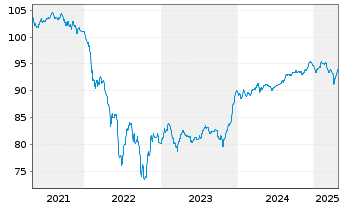 Chart Vodafone Group PLC EO-FLR Cap.Sec. 2020(30/80) - 5 années