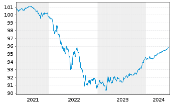 Chart Sumitomo Mitsui Banking Corp. Med.-T.Nts 20(25) - 5 Years