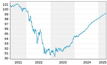 Chart Sumitomo Mitsui Banking Corp. Med.-T.Nts 20(25) - 5 Years