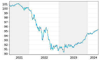 Chart Sumitomo Mitsui Banking Corp. Med.-T.Nts 20(25) - 5 Jahre