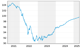 Chart Athene Global Funding EO-Notes 2020(25) - 5 Jahre