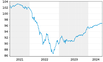 Chart Danske Bank AS EO-Med.-Term Notes 2020(25/30) - 5 années
