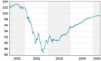 Chart Danske Bank AS EO-Med.-Term Notes 2020(25/30) - 5 Jahre