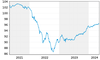 Chart Danske Bank AS EO-Med.-Term Notes 2020(25/30) - 5 Jahre