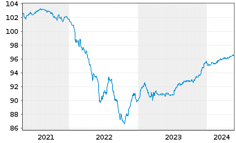 Chart Danske Bank AS EO-Med.-Term Notes 2020(25/30) - 5 années