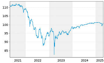 Chart Bank of Ireland Group PLC EO-FLR Nts.2020(25/Und.) - 5 Jahre