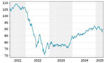 Chart Sampo OYJ EO-FLR Med.-T. Nts 2020(32/52) - 5 Years