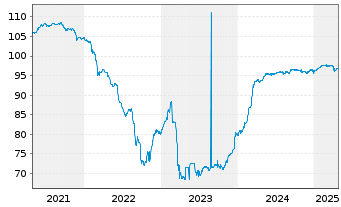 Chart BAWAG Group AG EO-FLR Notes 2020(25/Und.) - 5 Years