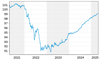 Chart Korea, Republik EO-Bonds 2020(25) - 5 années