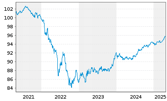 Chart Royal Schiphol Group N.V. EO-Med.T.Nts 2020(20/27) - 5 Jahre