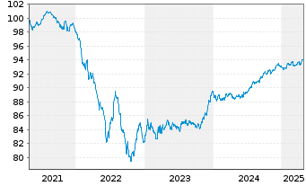 Chart American Tower Corp. EO-Notes 2020(20/28) - 5 années