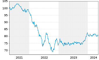 Chart American Tower Corp. EO-Notes 2020(20/32) - 5 Jahre
