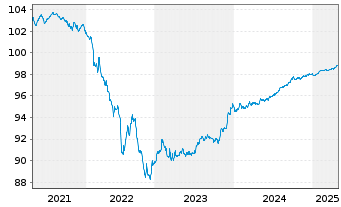 Chart Banco de Sabadell S.A. Preferred MTN 20(26/27) - 5 Jahre