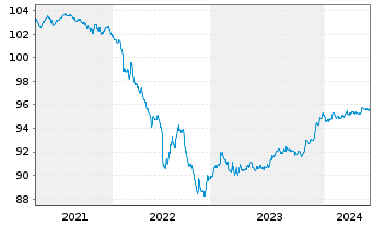 Chart Banco de Sabadell S.A. Preferred MTN 20(26/27) - 5 Years