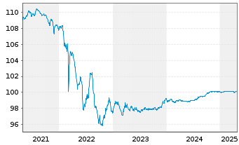 Chart Ryanair DAC EO-Medium-Term Notes 2020(25) - 5 Years