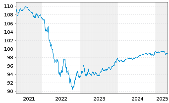 Chart Nissan Motor Co. Ltd. EO-Notes 2020(20/26) Reg.S - 5 Jahre