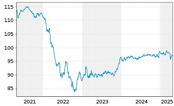 Chart Nissan Motor Co. Ltd. EO-Notes 2020(20/28) Reg.S - 5 années