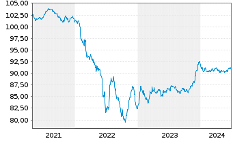 Chart Glencore Capital Finance DAC EO-MTN. 2020(20/28) - 5 années