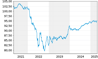 Chart Glencore Capital Finance DAC EO-MTN. 2020(20/28) - 5 années