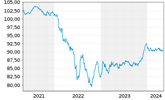 Chart Glencore Capital Finance DAC EO-MTN. 2020(20/28) - 5 années