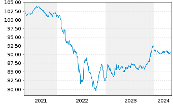 Chart Glencore Capital Finance DAC EO-MTN. 2020(20/28) - 5 Jahre