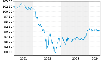 Chart Glencore Capital Finance DAC EO-MTN. 2020(20/28) - 5 Years