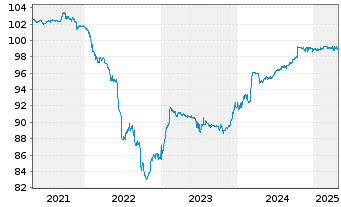 Chart Koninklijke FrieslandCampina Nts.2020(25/Und.) - 5 années