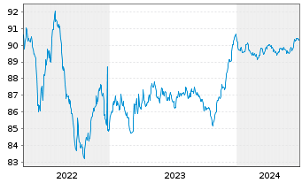 Chart ERG S.p.A. EO-Med.-T. Nts 2020(20/27) - 5 Years