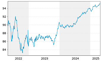 Chart ERG S.p.A. EO-Med.-T. Nts 2020(20/27) - 5 Years