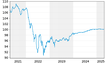 Chart Ford Motor Credit Co. LLC EO-Med.T.Nts 2020(20/25) - 5 Years