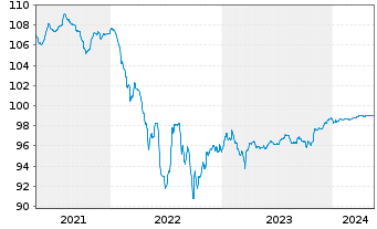 Chart Ford Motor Credit Co. LLC EO-Med.T.Nts 2020(20/25) - 5 Years