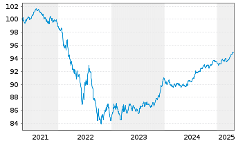 Chart Elisa Oyj EO-Medium-Term Nts 2020(27/27) - 5 Years