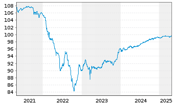 Chart AIB Group PLC EO-FLR Med.-T. Nts 2020(26/31) - 5 Years