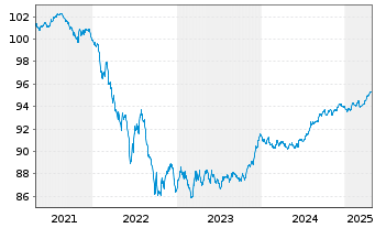 Chart Finnvera PLC EO-Medium-Term Notes 2020(27) - 5 Years