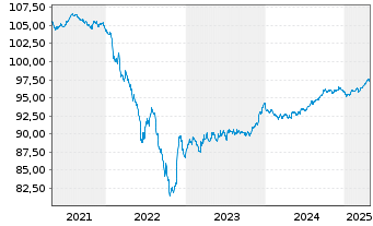 Chart Bevco Lux Sàrl EO-Notes 2020(20/27) - 5 Years