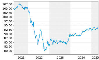 Chart Holding d'Infrastr. de Transp. EO-MTN. 2020(20/29) - 5 Years