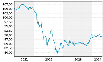 Chart Holding d'Infrastr. de Transp. EO-MTN. 2020(20/29) - 5 Jahre