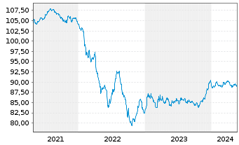 Chart Holding d'Infrastr. de Transp. EO-MTN. 2020(20/29) - 5 Years