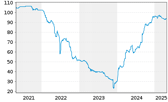 Chart CPI PROPERTY GROUP S.A. Med.-T.Nts 20(26/Und.) - 5 Years