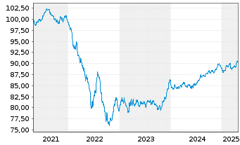 Chart National Grid PLC EO-Medium Term Nts 2020(20/29) - 5 Years